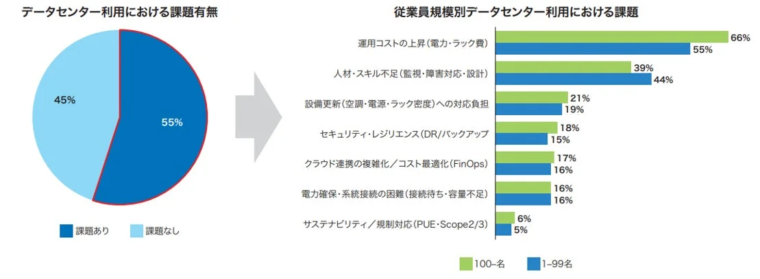 データセンター利用における課題