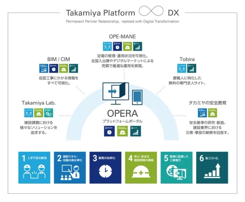 タカミヤプラットフォームDXの概要図