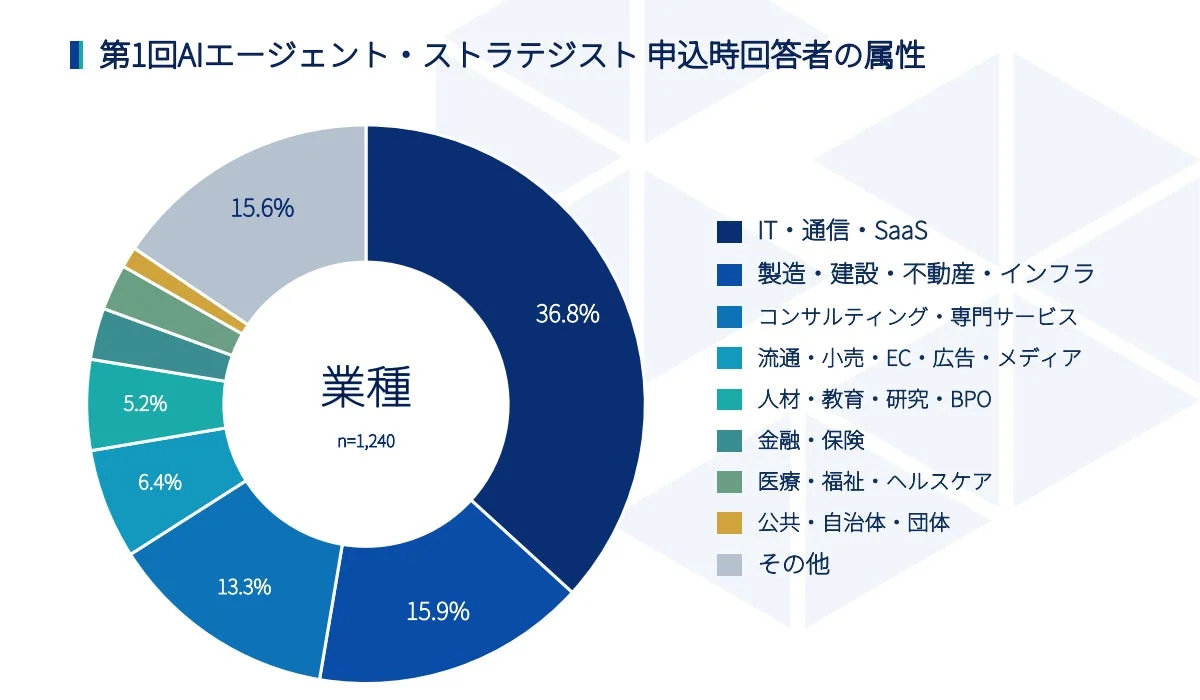 第1回AIエージェント・ストラテジスト 申込時回答者の属性 業種