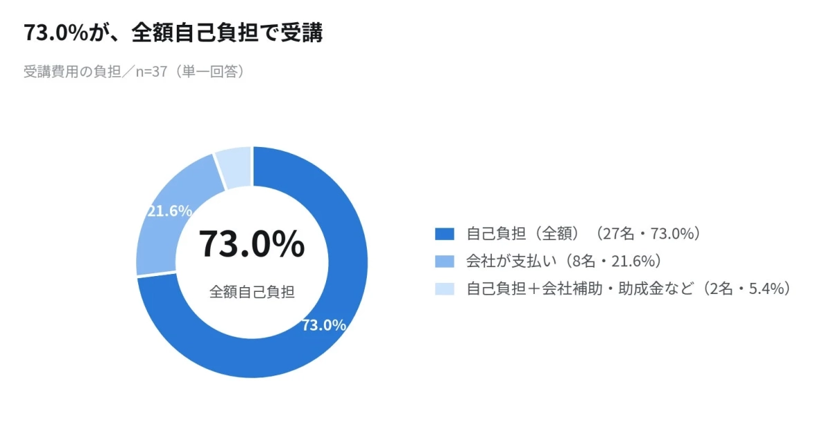 受講費用の負担