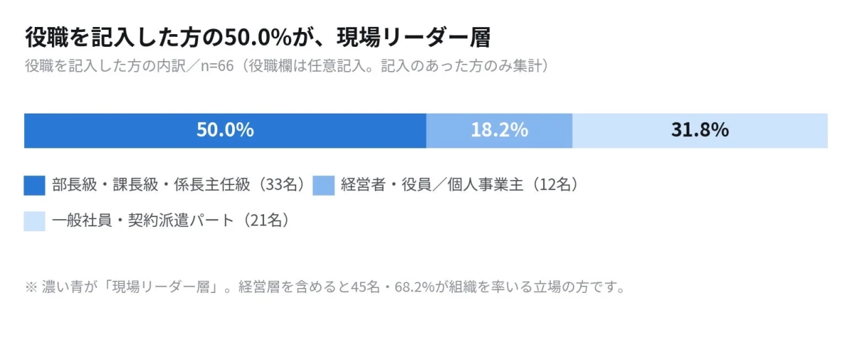 役職の内訳