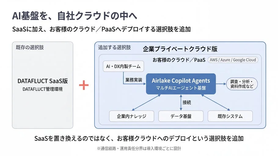 AI基盤を、自社クラウドの中へ SaaSに加え、お客様のクラウド/PaaSへデプロイする選択肢を追加