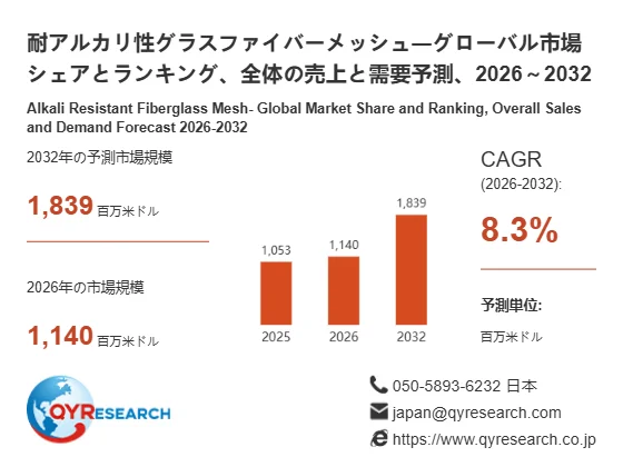 耐アルカリ性グラスファイバーメッシュのグローバル市場に関する2026年から2032年までの売上と需要予測を示しています。2026年の市場規模は1,140百万米ドル、2032年には1,839百万米ドルに達し、複合年間成長率（CAGR）は8.3%と予測されています。QYRESEARCHによる分析結果です。