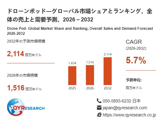 ドローンポッドのグローバル市場シェアと需要予測