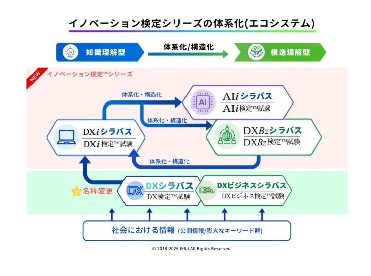 イノベーション検定シリーズの体系図