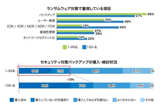 ランサムウェア対策で重視している項目とバックアップ導入状況
