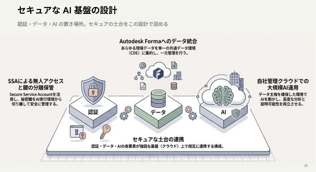 セキュアな AI 基盤の設計