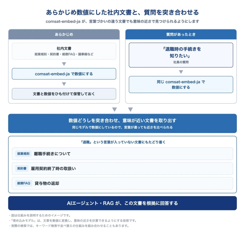 comsat-embed-jaの仕組み