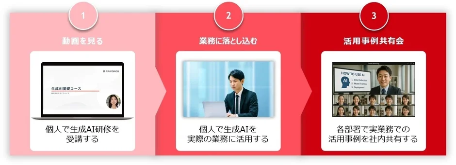 生成AI学習プロセス