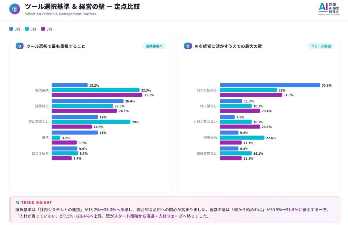 経営の壁の定点比較