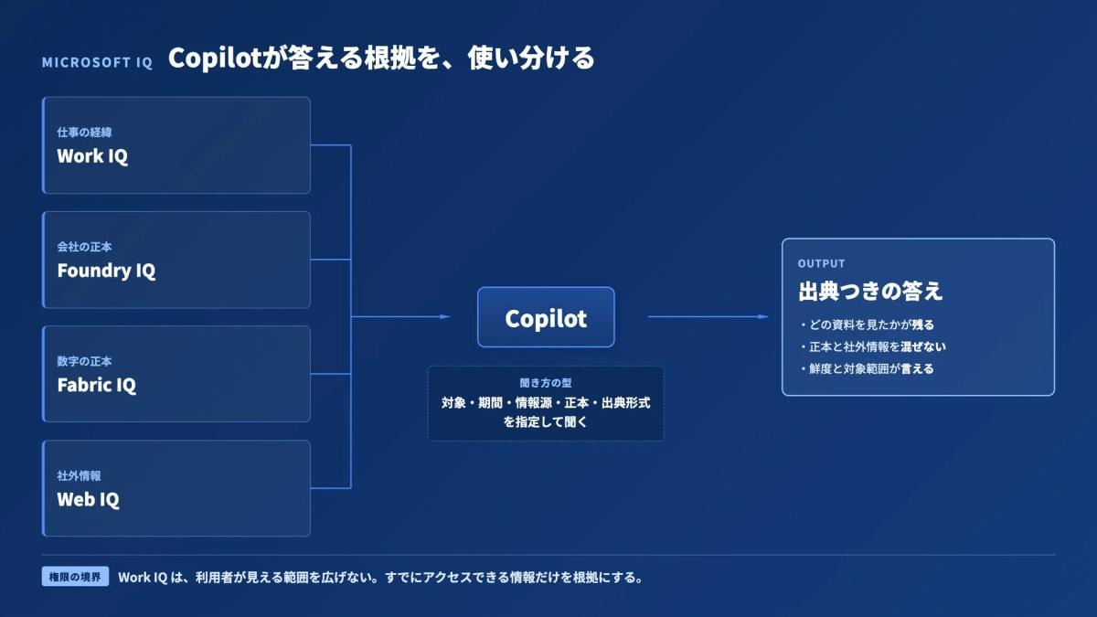 Microsoft Copilotが複数の情報源から根拠ある回答を生成する仕組み