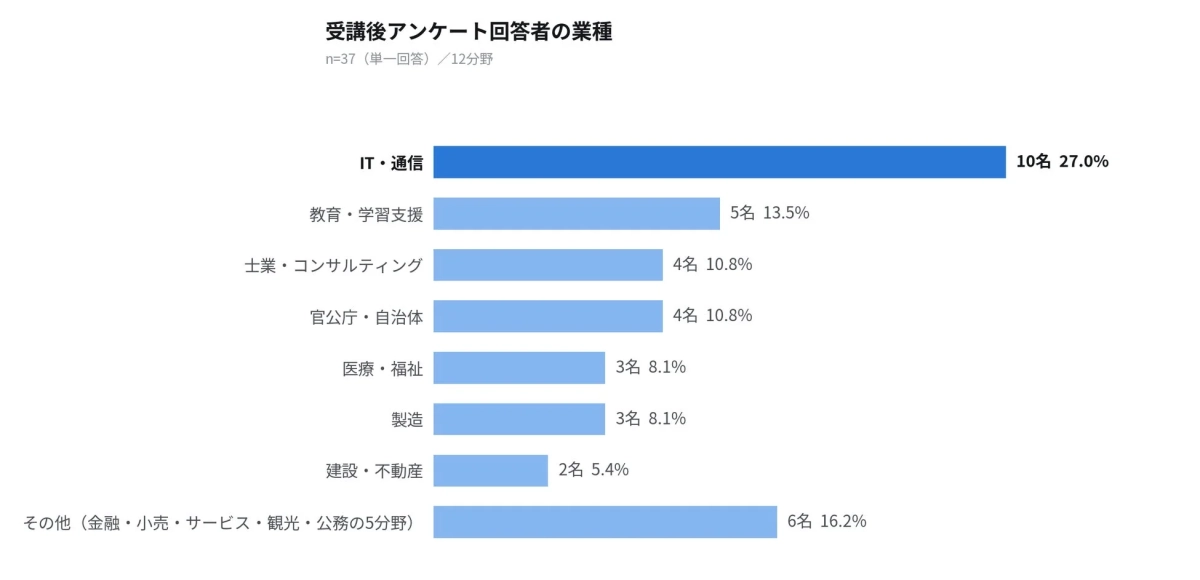 受講後アンケート回答者の業種