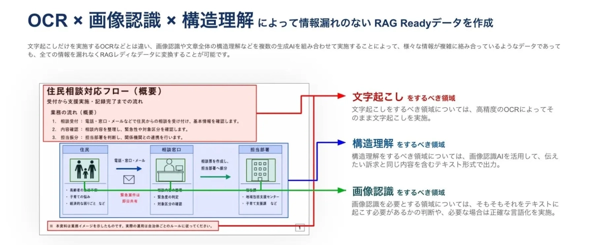 OCR × 画像認識 × 構造理解 によって情報漏れのない RAG Readyデータを作成