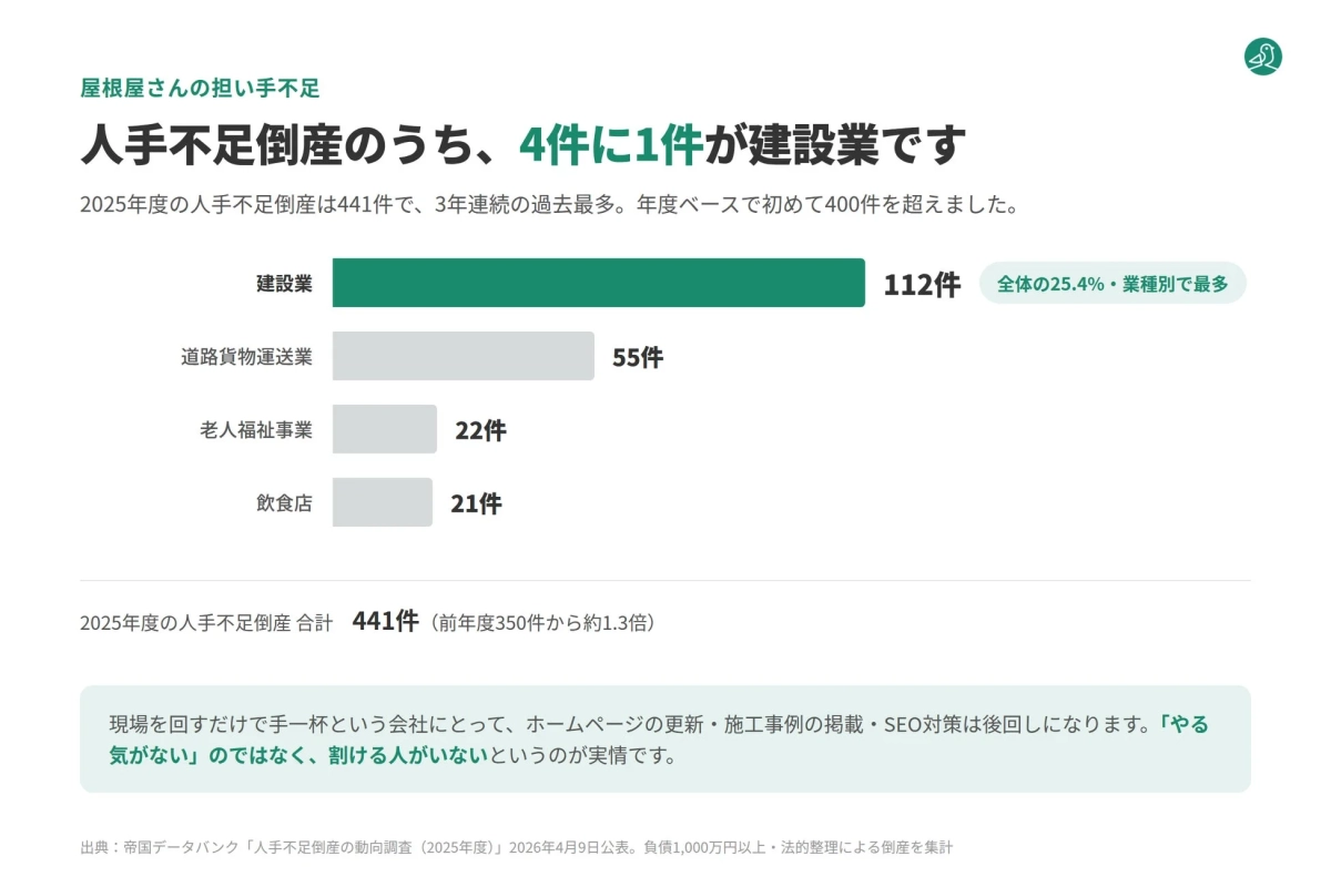 人手不足倒産に占める建設業の割合