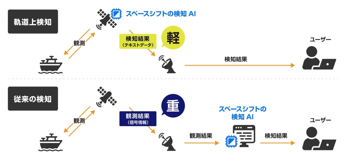 軌道上検知と従来検知の比較