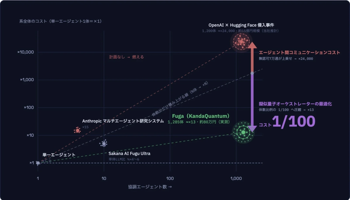 Fugaによるコスト削減効果