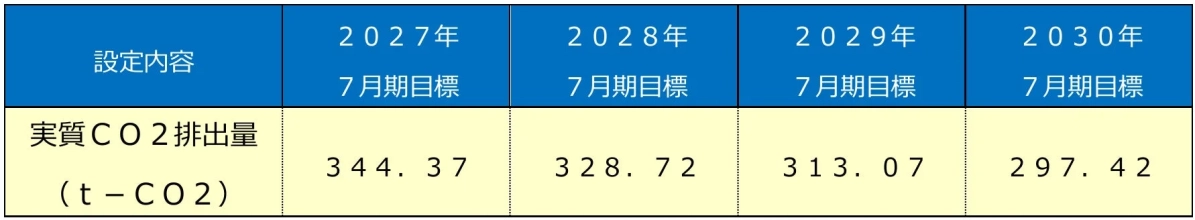 CO2排出量目標の表