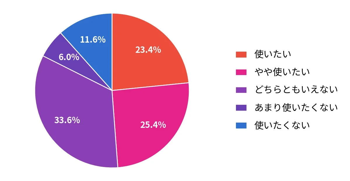 AI自動作成サービス利用意向