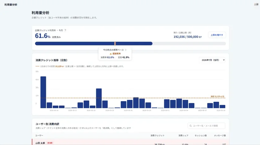 企業クレジットの利用状況を分析するダッシュボード