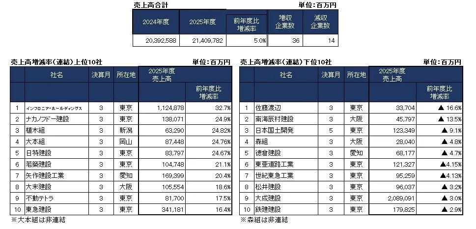 売上高合計と増減率上位/下位企業リスト