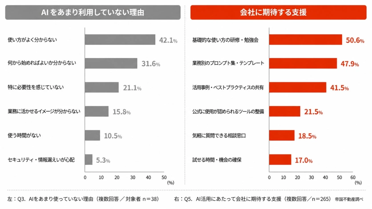 AIをあまり利用していない理由と会社に期待する支援