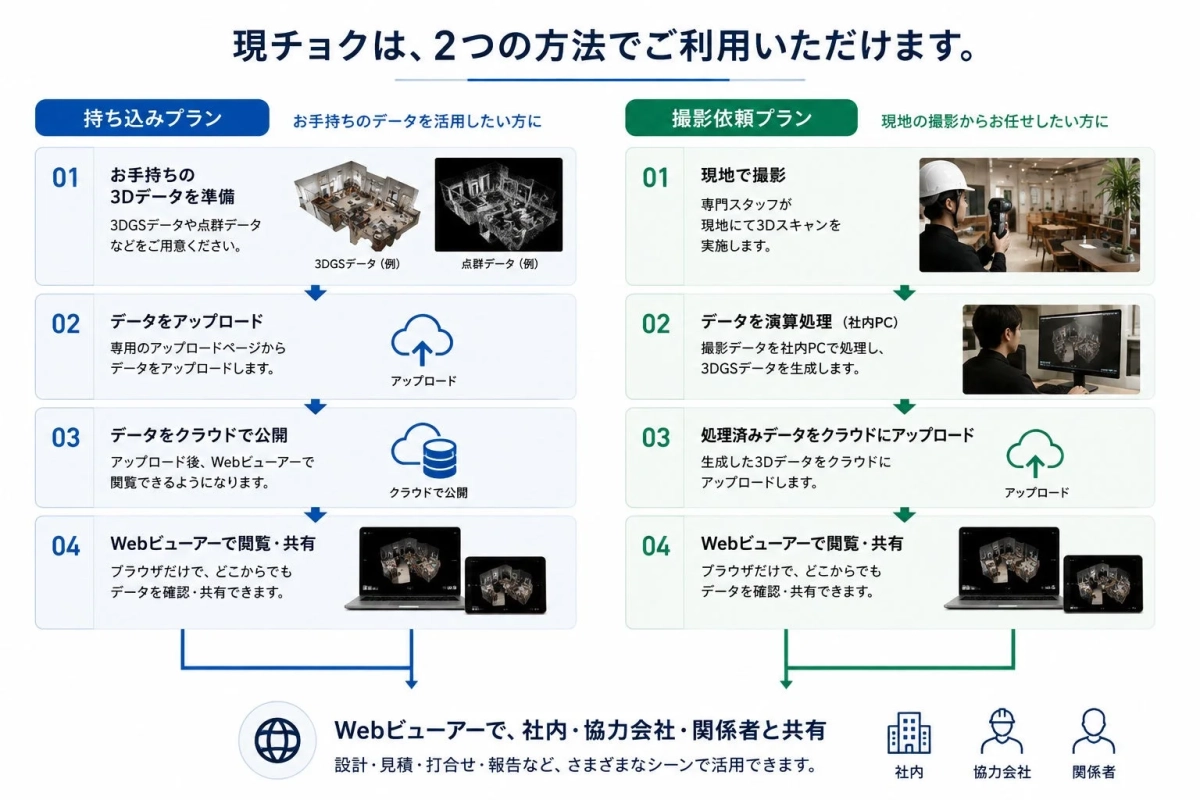 現チョクの2つの利用プラン