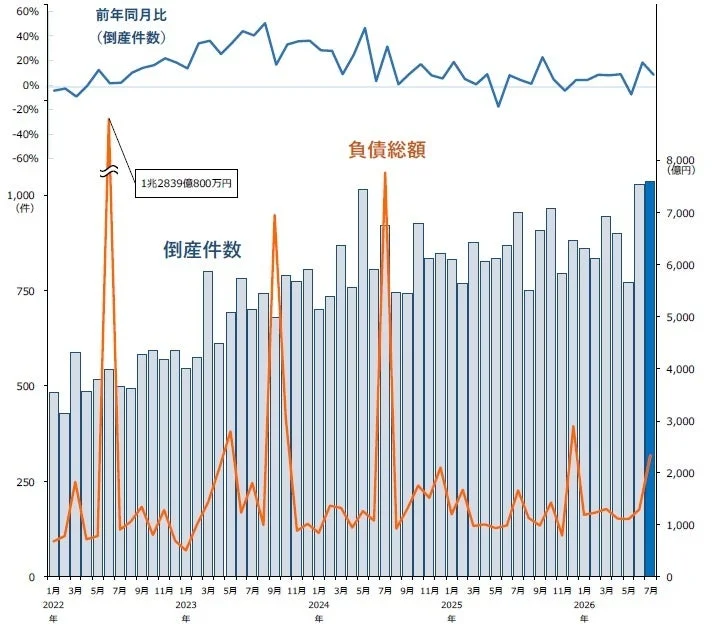 2022年から2026年までの倒産件数と負債総額の推移を示すグラフ