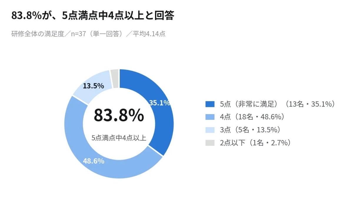 研修全体の満足度