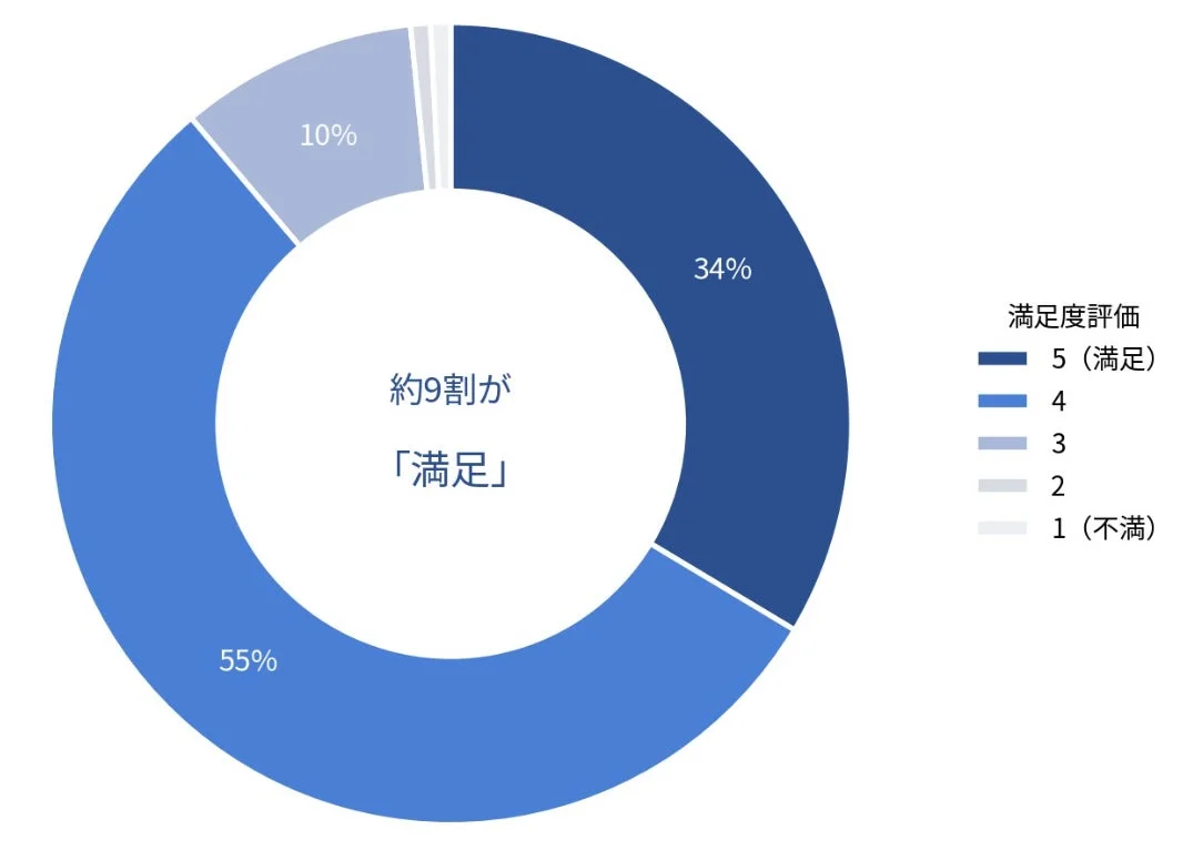 講義満足度評価