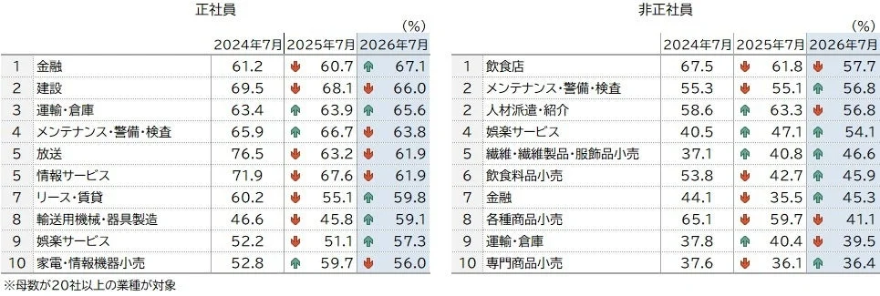 2024年から2026年7月までの正社員と非正社員の業種別動向を示す表