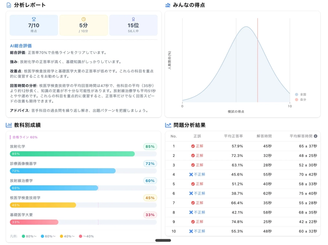 AI総合評価を含む分析レポート