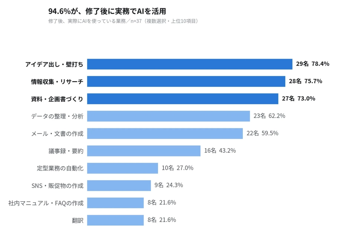 修了後、実際にAIを使っている業務