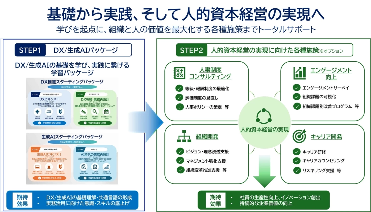 人的資本経営の実現に向けたトータルサポート