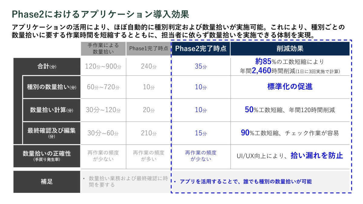アプリケーション導入効果を示す表