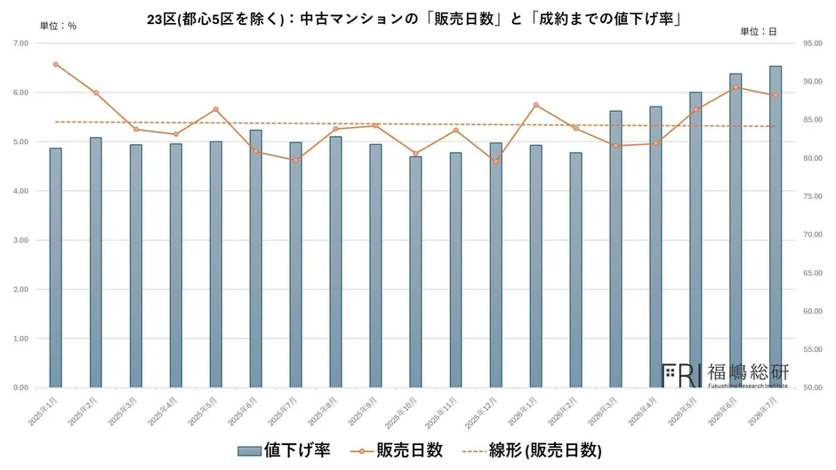 23区(都心5区を除く): 中古マンションの「販売日数」と「成約までの値下げ率」