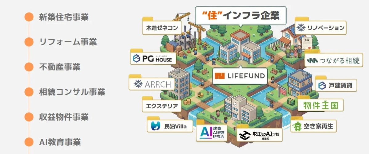 LIFEFUNDの事業領域
