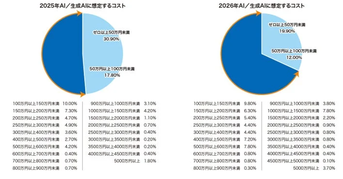 2026年AI/生成AIに想定するコスト