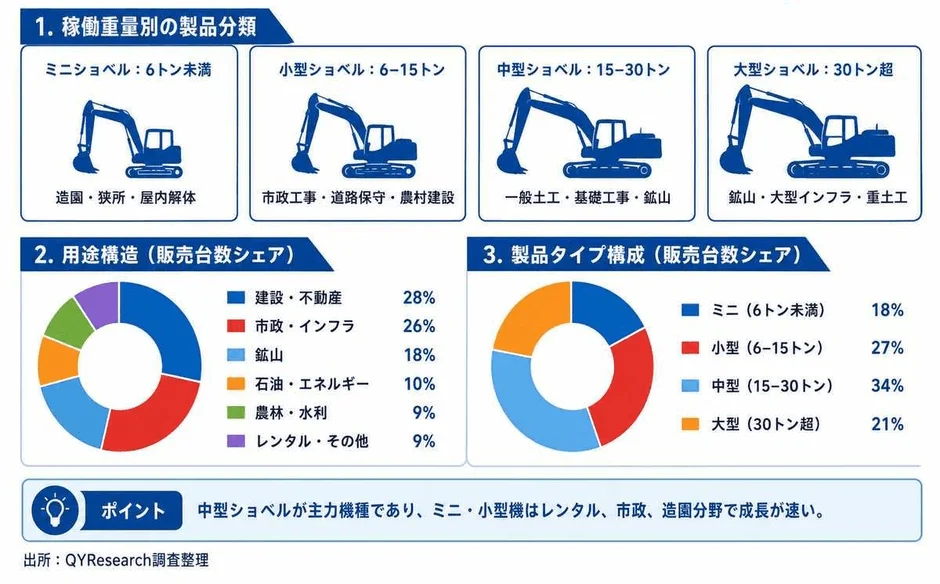 クローラーショベルの稼働重量別製品分類と用途構造
