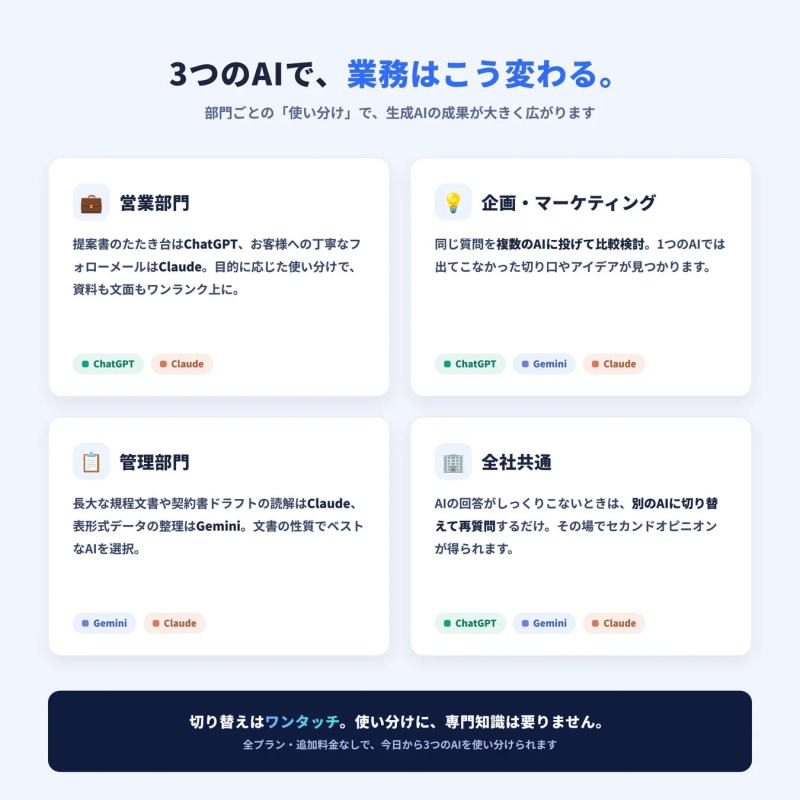 3つのAIで業務が変わる活用シーン