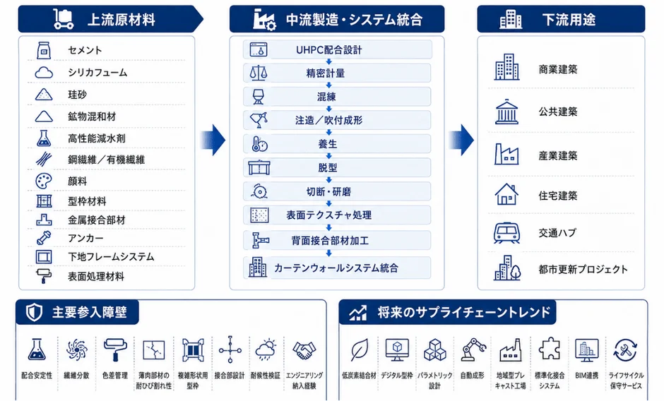UHPCカーテンウォール産業チェーン分析