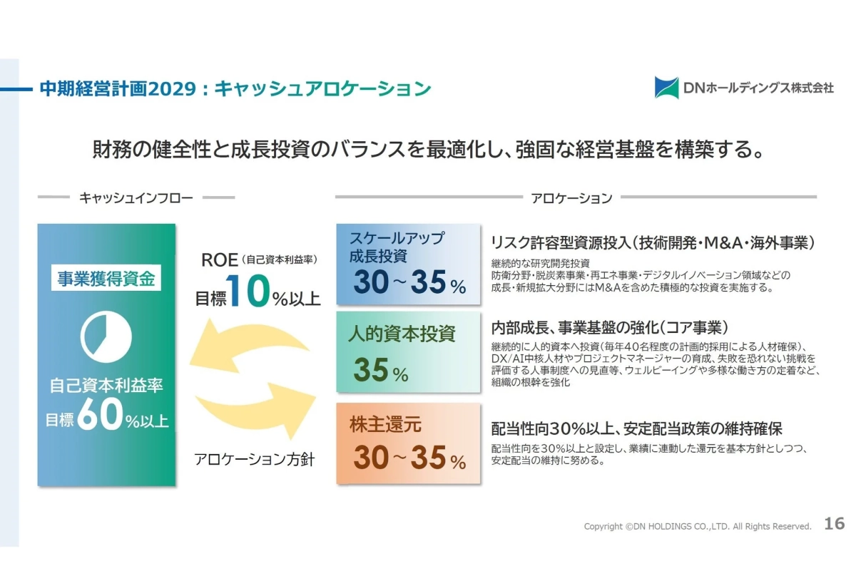 中期経営計画2029のキャッシュアロケーション