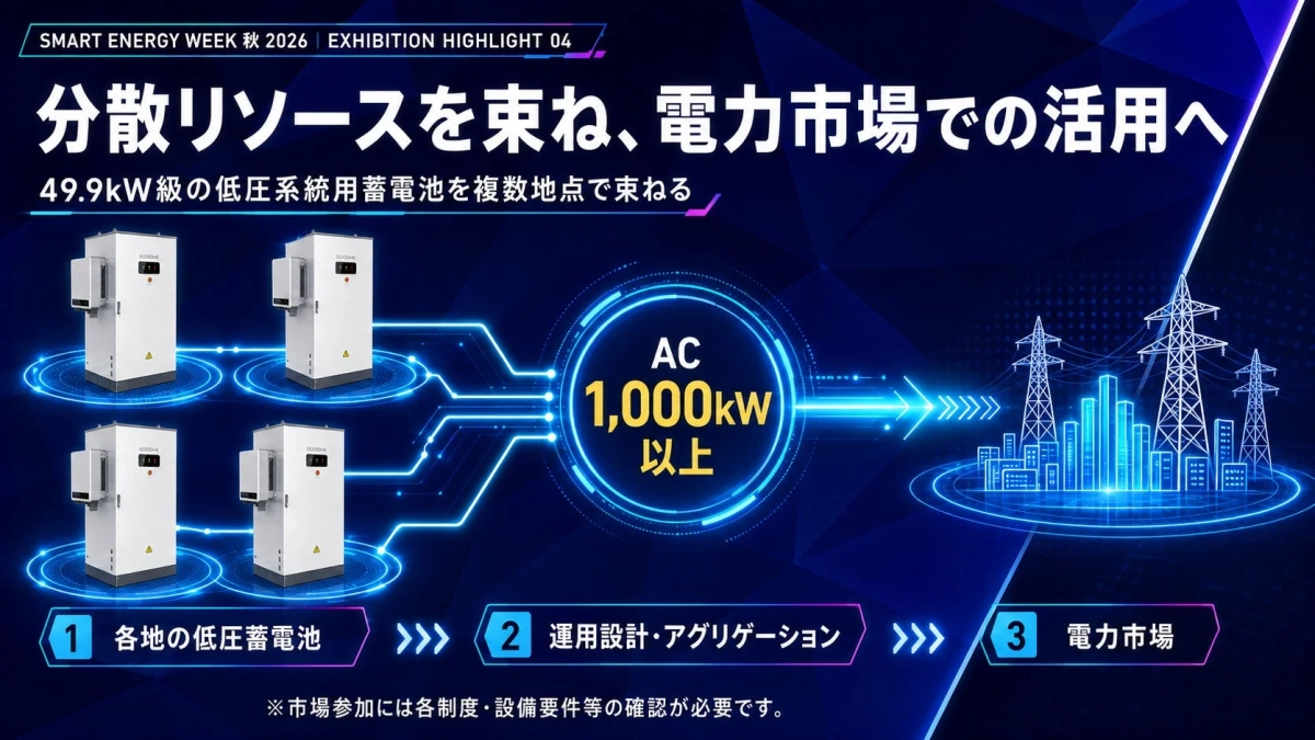 分散リソースを束ね、電力市場での活用へ