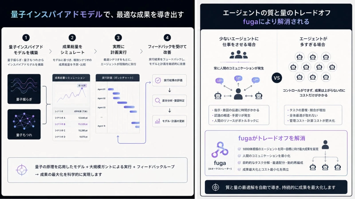 質と量のトレードオフ解消