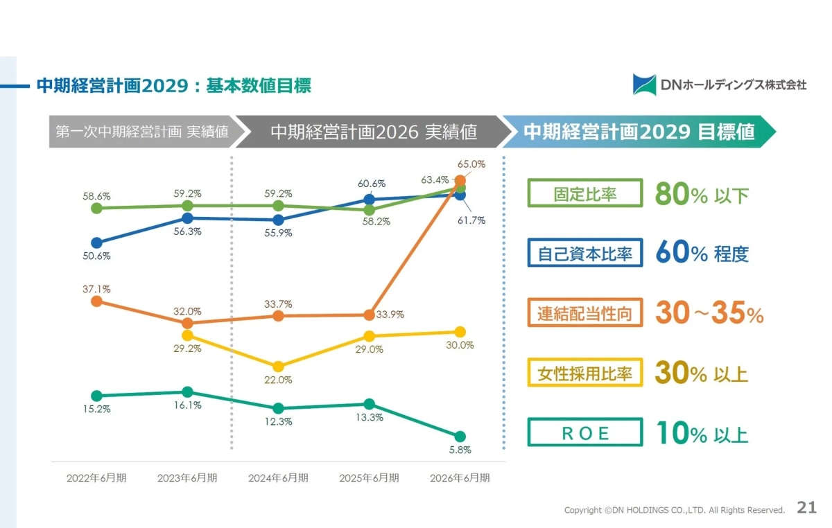 中期経営計画2029の基本数値目標