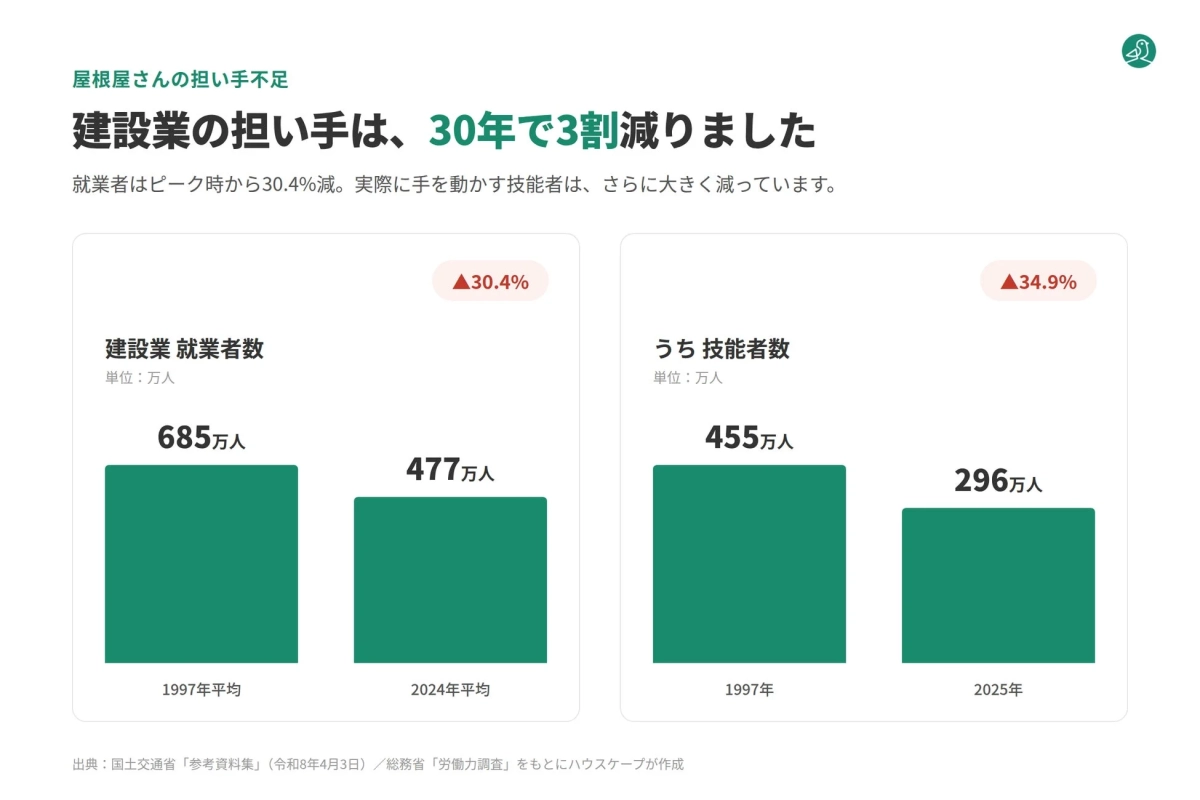 建設業就業者数と技能者数の減少