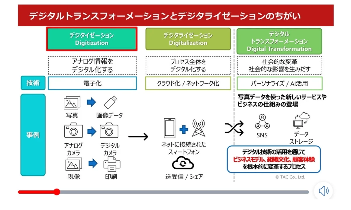 デジタルトランスフォーメーションとデジタライゼーションのちがい
