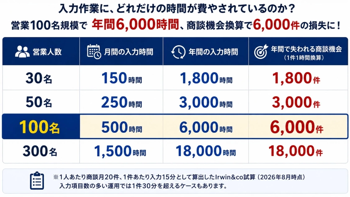 入力作業に費やされる時間