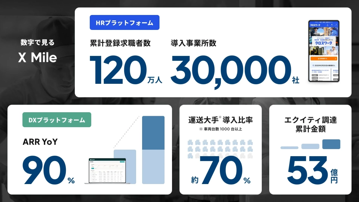 X Mileのこれまでの実績