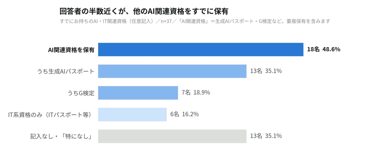 すでに保有しているAI・IT関連資格
