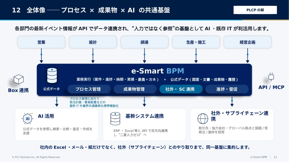 e-Smart BPMの全体像